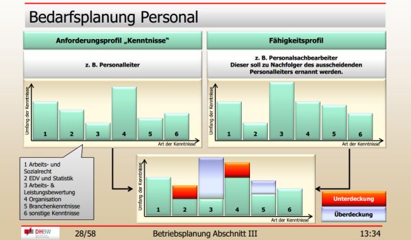 Vorlesungen an der DHBW