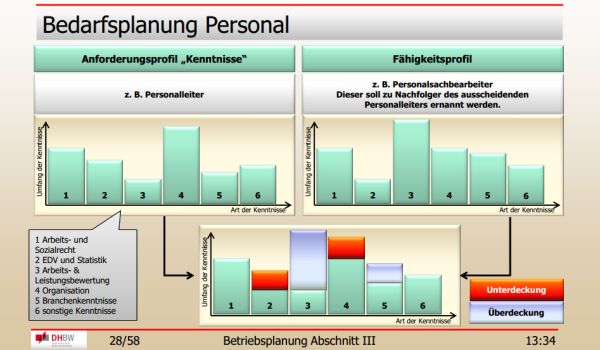 Vorlesungen an der DHBW